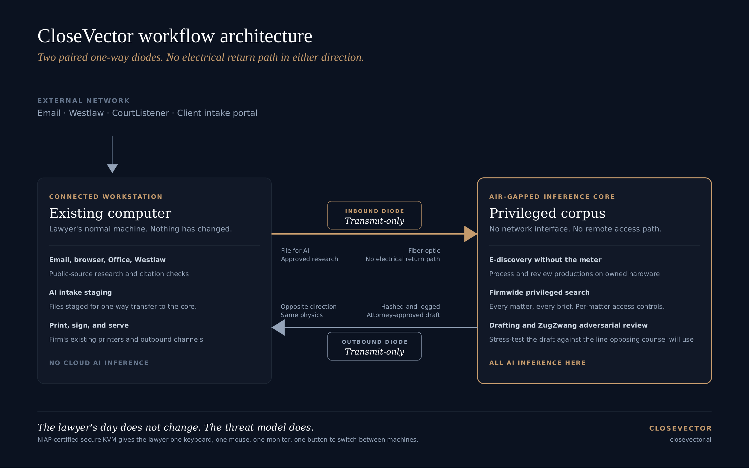 CloseVector workflow diagram: connected workstation, inbound fiber diode (transmit-only), air-gapped inference core, outbound fiber diode (transmit-only), NIAP-certified secure KVM. No cloud AI inference. No electrical return path in either direction.